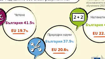 Къде е българското образование в Европа (ГРАФИКИ)