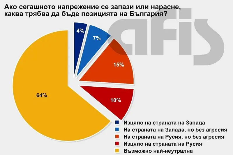 Свързана с БСП агенция: 11%  за Запада, 25% за Русия в Сирия
