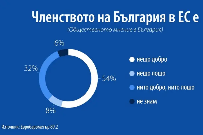 Евробарометър: 52% от българите са доволни от демокрацията в ЕС