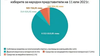 Политическите формации събрали над 9 млн. лв. за последната предизборна кампания