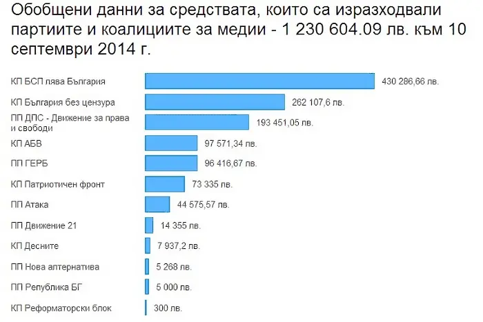 БСП налива най-много в медийна кампания