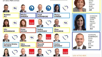 Станишев и Бареков - най-тихите български евродепутати