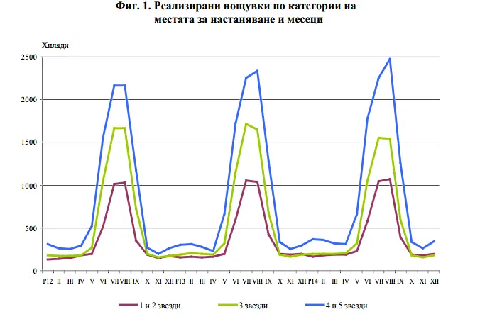 Ето я графиката, която казва всичко за българския туризъм