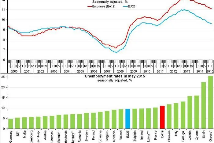 Безработните намаляват. И в България, и в целия ЕС