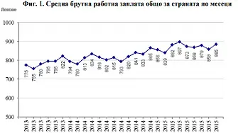 Средната заплата пак гони 900 лева. Вижте в кои сектори получават най-много пари