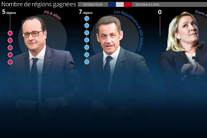 Цяла Франция срещу Льо Пен: нито един регион за Националния фронт