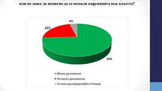 Българите: Повече проверки на хората във властта, по-малко корупция