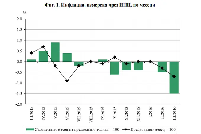 Дефлацията пак се развихри - достигна -1,5% на годишна база