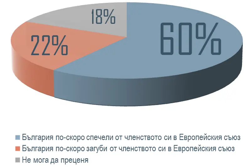 Българите симпатизират на Германия и харесват ЕС