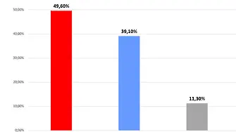 Алфа Рисърч: 90% от гласовете на Орешарски се преливат в Радев
