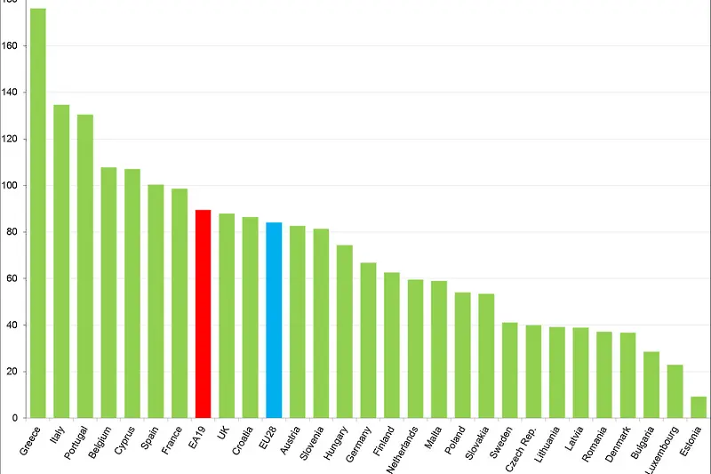 България с трети най-нисък дълг в ЕС