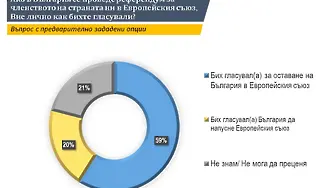 59% подкрепят членството ни в ЕС, 49% са за оставане в НАТО