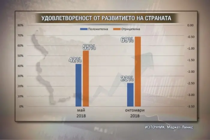 Половината българи вярват, че кабинетът ще завърши мандата си