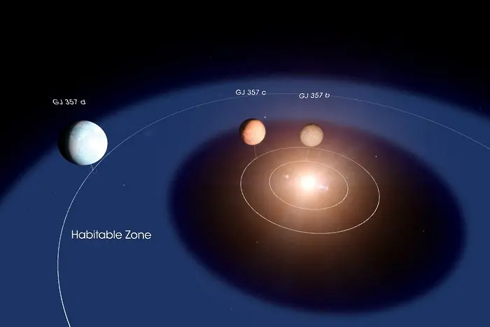 Астрономи откриха потенциално обитаема планета в нова звездна  система
