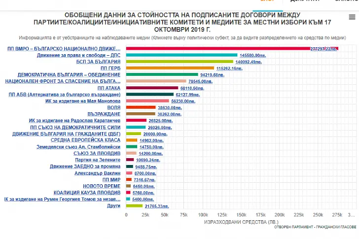 ВМРО и ДПС са дали, а БНТ и Канал 3 са взели най-много пари в кампанията