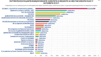 ВМРО и ДПС са дали, а БНТ и Канал 3 са взели най-много пари в кампанията