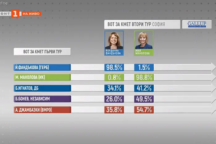 За кого гласуваха все пак избирателите на Игнатов и Бонев
