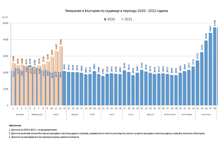 Над 1500 повече са починалите през 12-ата седмица на  т. г. спрямо 2020 г.