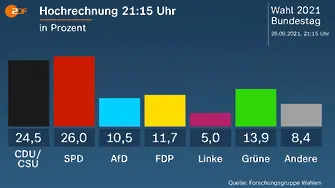 Процент и половина е преднината на социалдемократите в Германия
