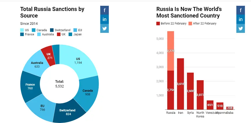 Рекорд: Русия е най-санкционираната държава в света