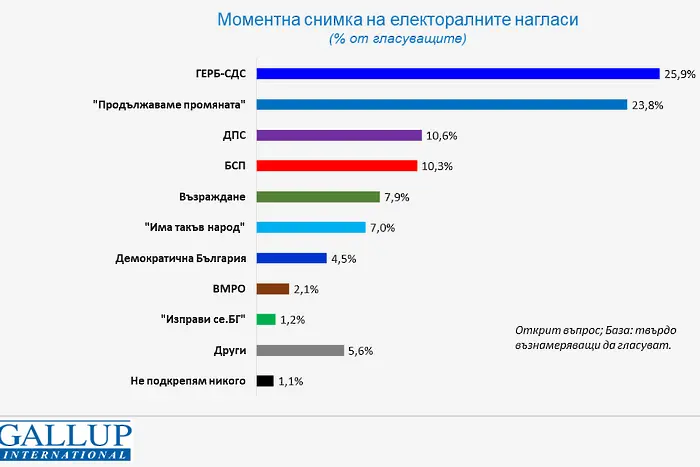 При избори сега: 7 партии в парламента, ГЕРБ - с по-добри изгледи от ПП