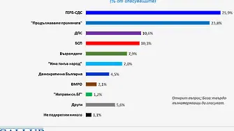 При избори сега: 7 партии в парламента, ГЕРБ - с по-добри изгледи от ПП