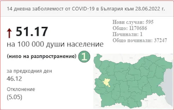 COVID картата: София-град мина в жълто