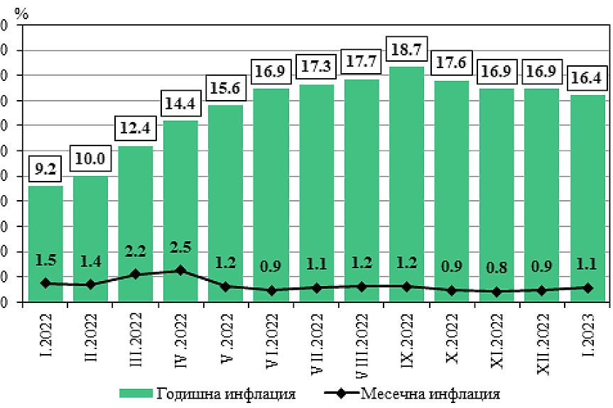 Годишната инфлация през януари е 16,4%