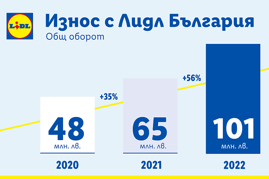 Износ за 101 млн. лв. с Lidl  през 2022 г.