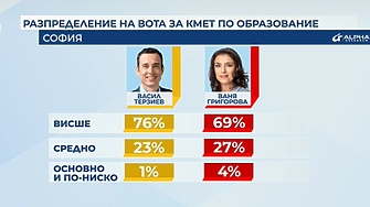 Хората предпочели да гласуват за кандидата на ПП ДБ в София