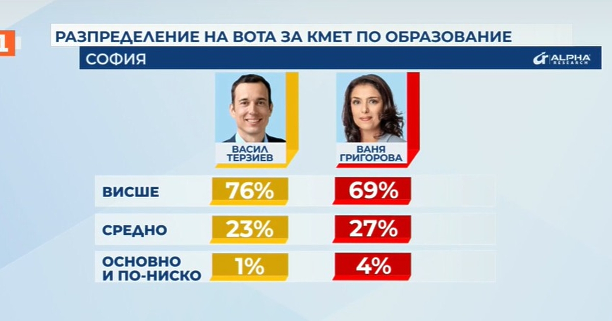 Хората, предпочели да гласуват за кандидата на ПП-ДБ в София