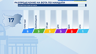 Шест български партии влизат в Европейския парламент показва 75 паралелно