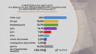 ГЕРБ СДС води с убедителна преднина а Възраждане и ПП