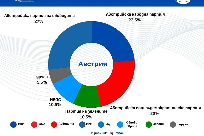 Крайнодесните печелят евроизборите в Австрия