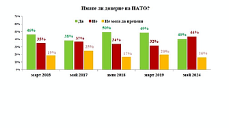 Обрат: критичните към НАТО българи вече са повече от феновете на Алианса