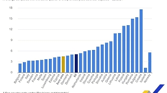 България е втора след Хърватия сред страните в Европейския съюз по увеличение