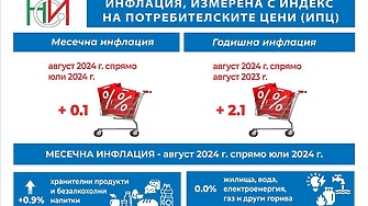 След като три поредни месеца националната статистика отчете дефлация в