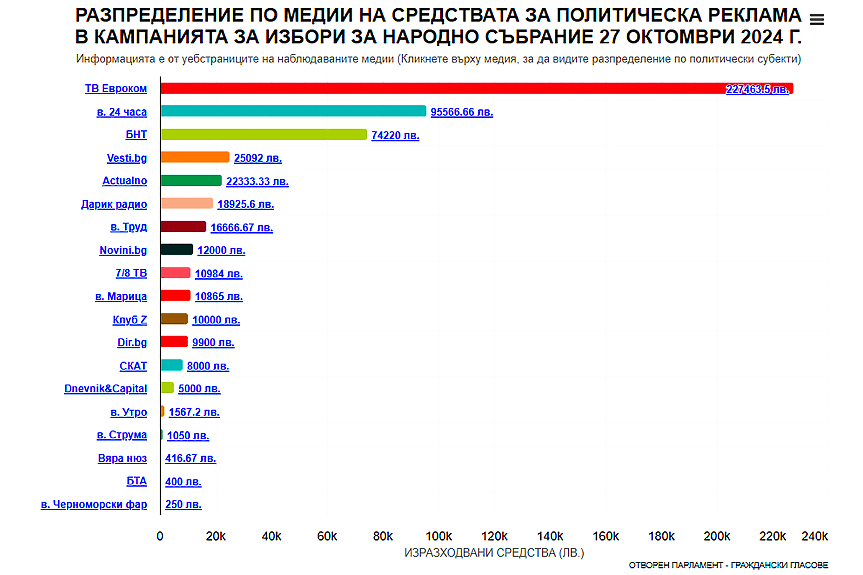 Към кои медии насочиха средства за реклама партиите в началото на кампанията