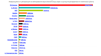 Около половин милион лева са инвестирали партиите за реклама в