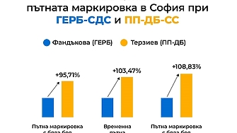 Може ли боята за пътна маркировка в София да поскъпне