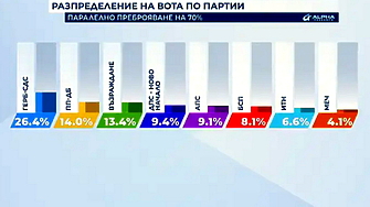 ГЕРБ СДС печели с 26 4 при 70 паралелно преброяване на Алфа