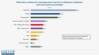 ГЕРБ все така се очертава като първа политическа сила на