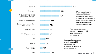 Според социологическо проучване на агенция Тренд осем политически формации са