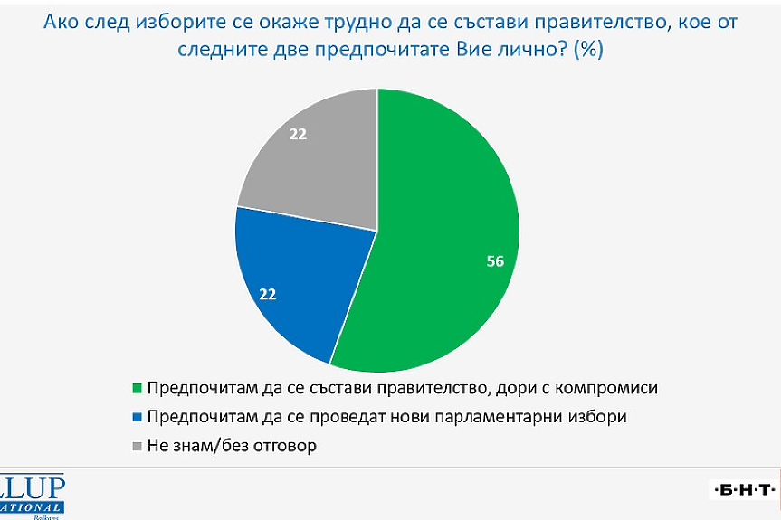 Избирателите на ГЕРБ и ПП-ДБ са съгласни да има правителство с компромиси