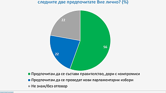 80% от избирателите на ГЕРБ и 70% от тези на ПП-ДБ са съгласни да има правителство с компромиси