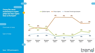 Над половината от българите 58 на сто оценяват изминалата година