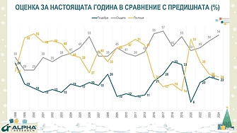 Общо 22 от българите заявяват че 2024 г е била