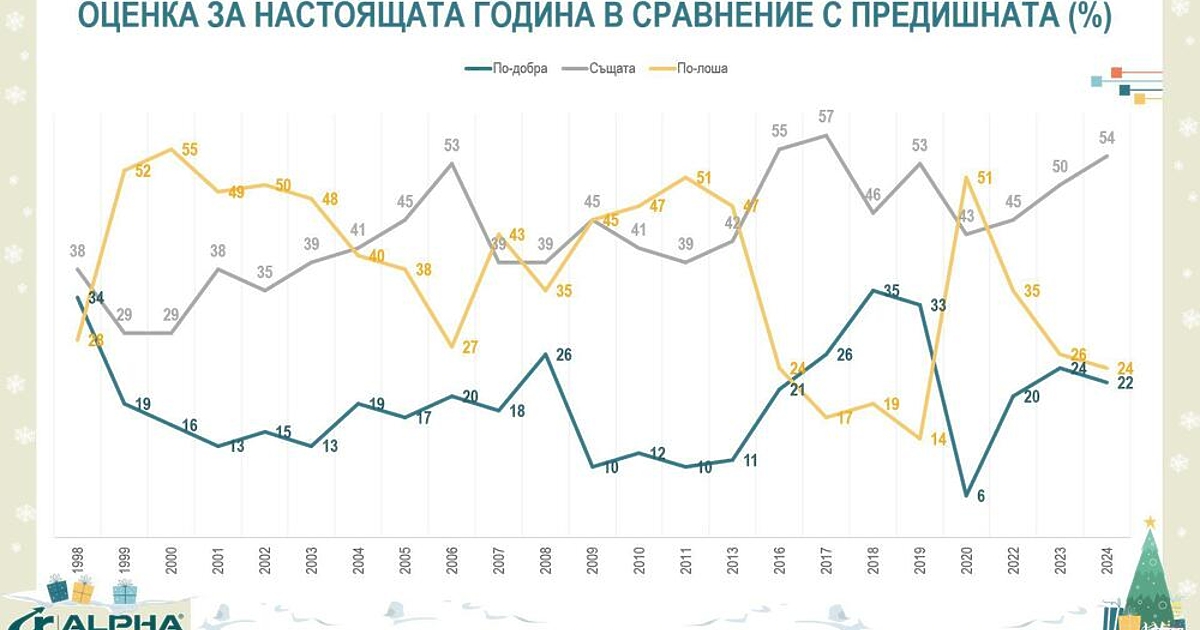 Общо 22 % от българите заявяват, че 2024 г. е