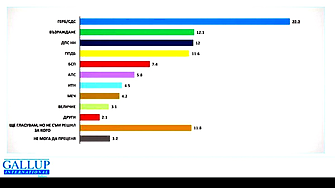 Новият „Галъп“: ГЕРБ е с 22%, а ДПС-Пеевски се бори за второто място