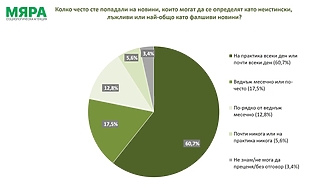 60 7 от българите твърдят че на практика попадат всеки